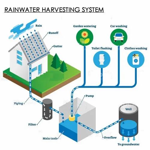 EcoRain modular rainwater harvesting system